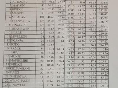 results class 7