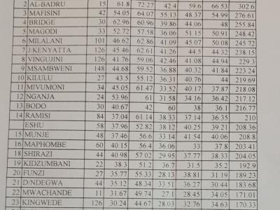 results class 7