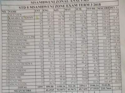 results class 8